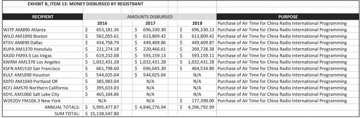 2016年至2018年间,G&E的实际支出总计约为1,513.9万美元。(外国代理人注册文件)