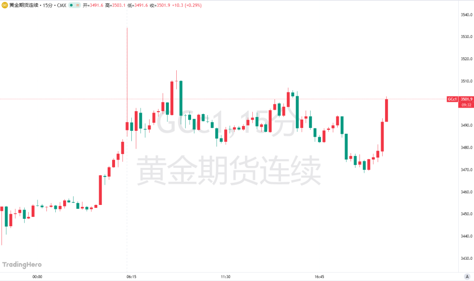 史诗级大逼空!美国一封信 黄金空头突然“爆仓”