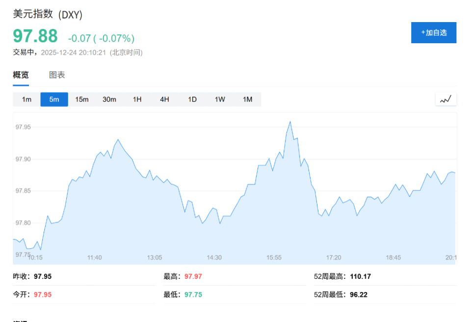 大跌近10%!美元恐创2003年以来“最惨一年”