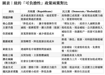 纽约可负担性政策两党对比。
