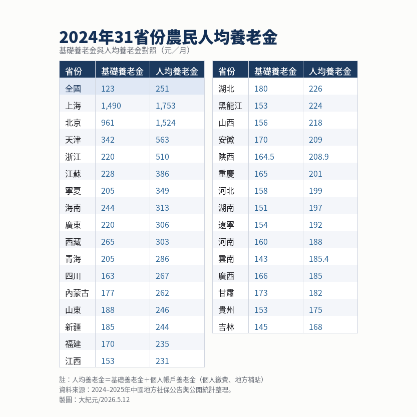 2024年农民人均养老金收入。(网络截图)