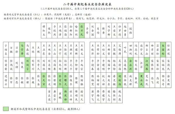 中纪委会议名单