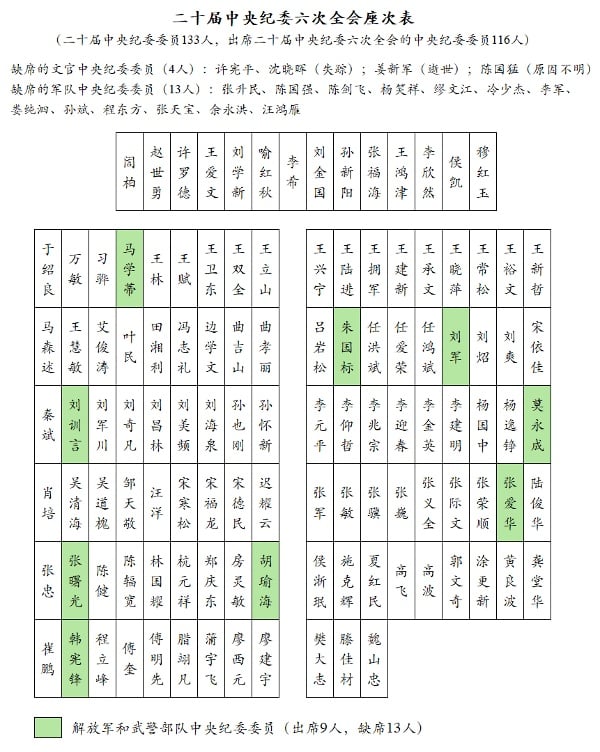 中纪委会议名单